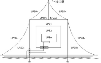 建筑物雷電防護(hù)區(qū)(LPZ)劃分.jpg