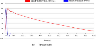 雷電流測(cè)試波形.jpg